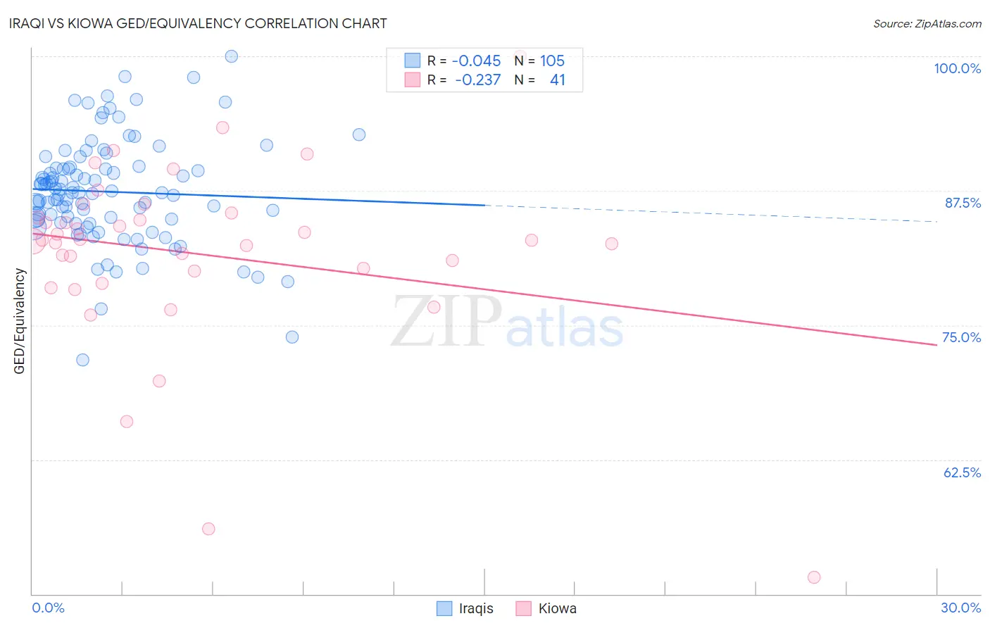 Iraqi vs Kiowa GED/Equivalency