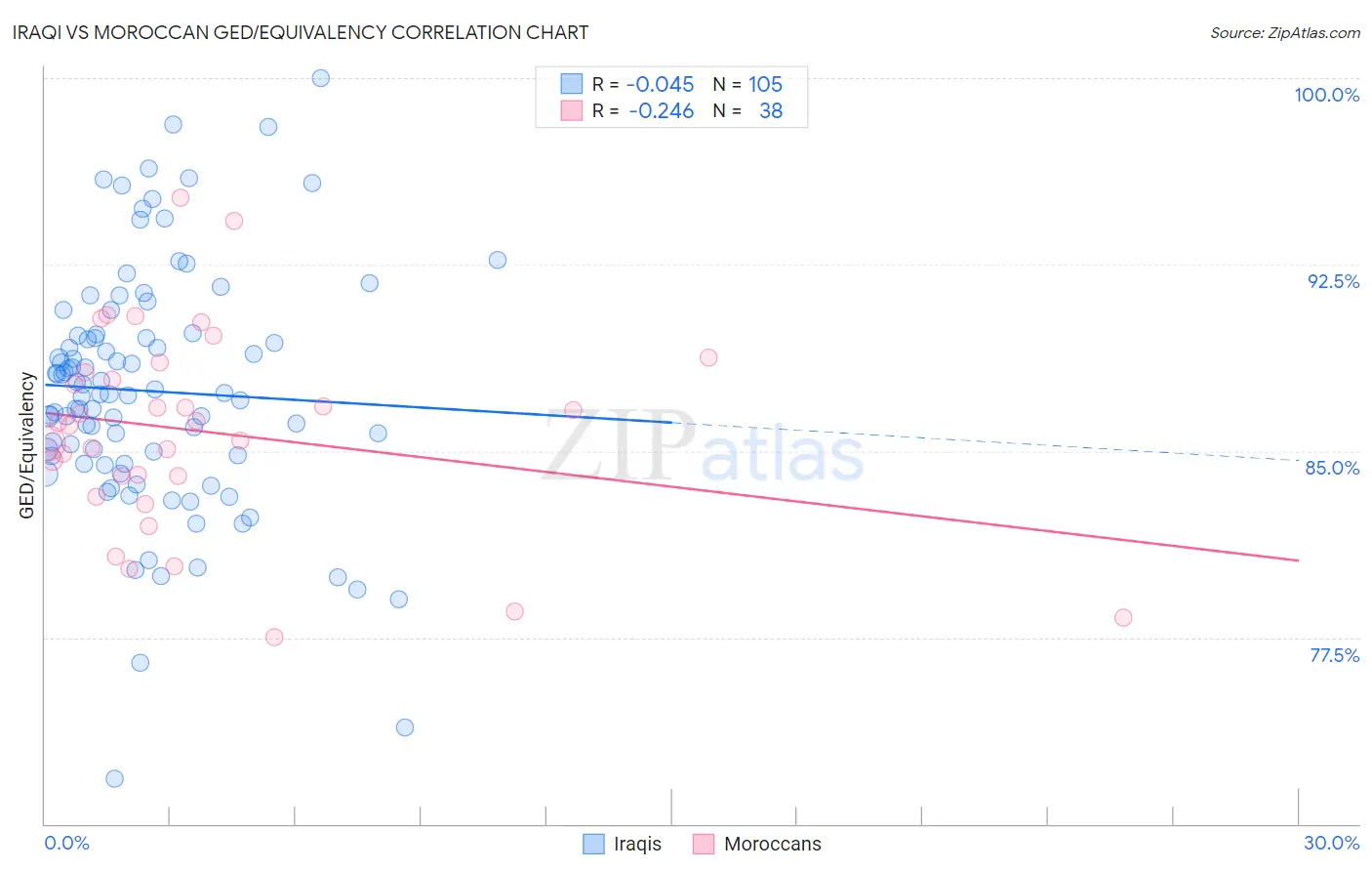 Iraqi vs Moroccan GED/Equivalency