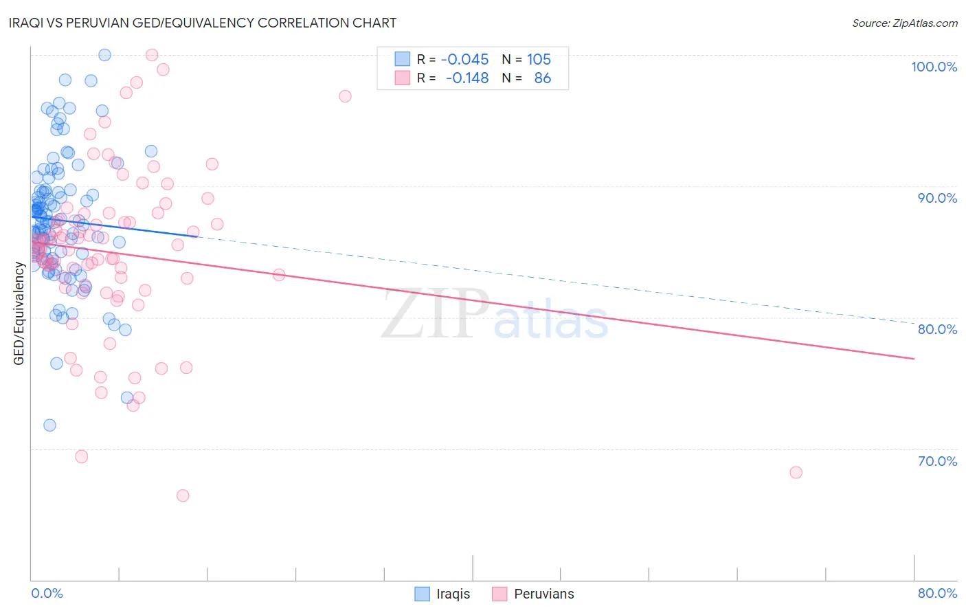 Iraqi vs Peruvian GED/Equivalency