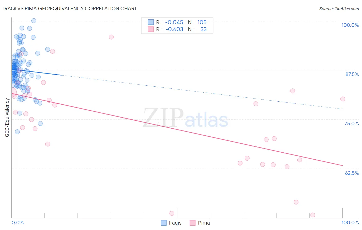 Iraqi vs Pima GED/Equivalency