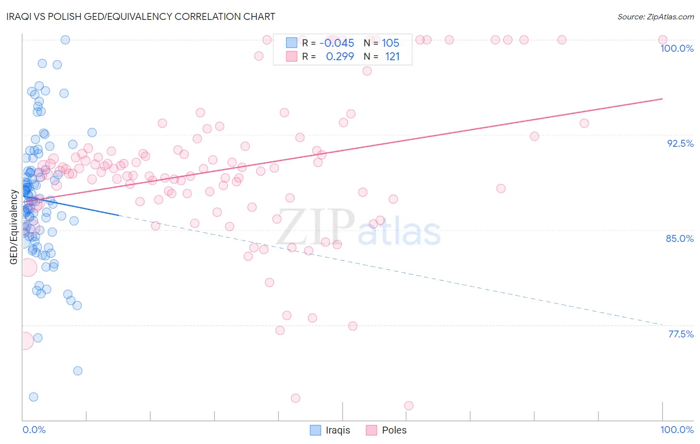 Iraqi vs Polish GED/Equivalency