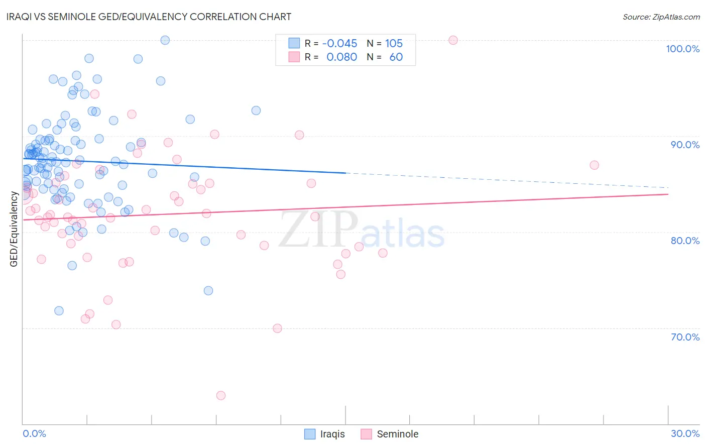 Iraqi vs Seminole GED/Equivalency