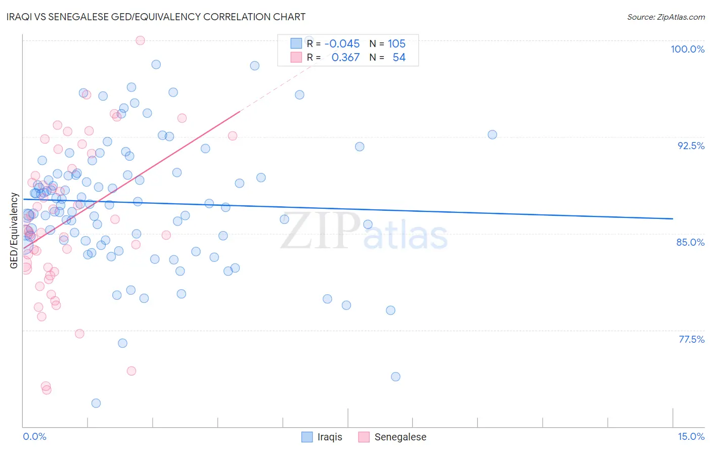 Iraqi vs Senegalese GED/Equivalency