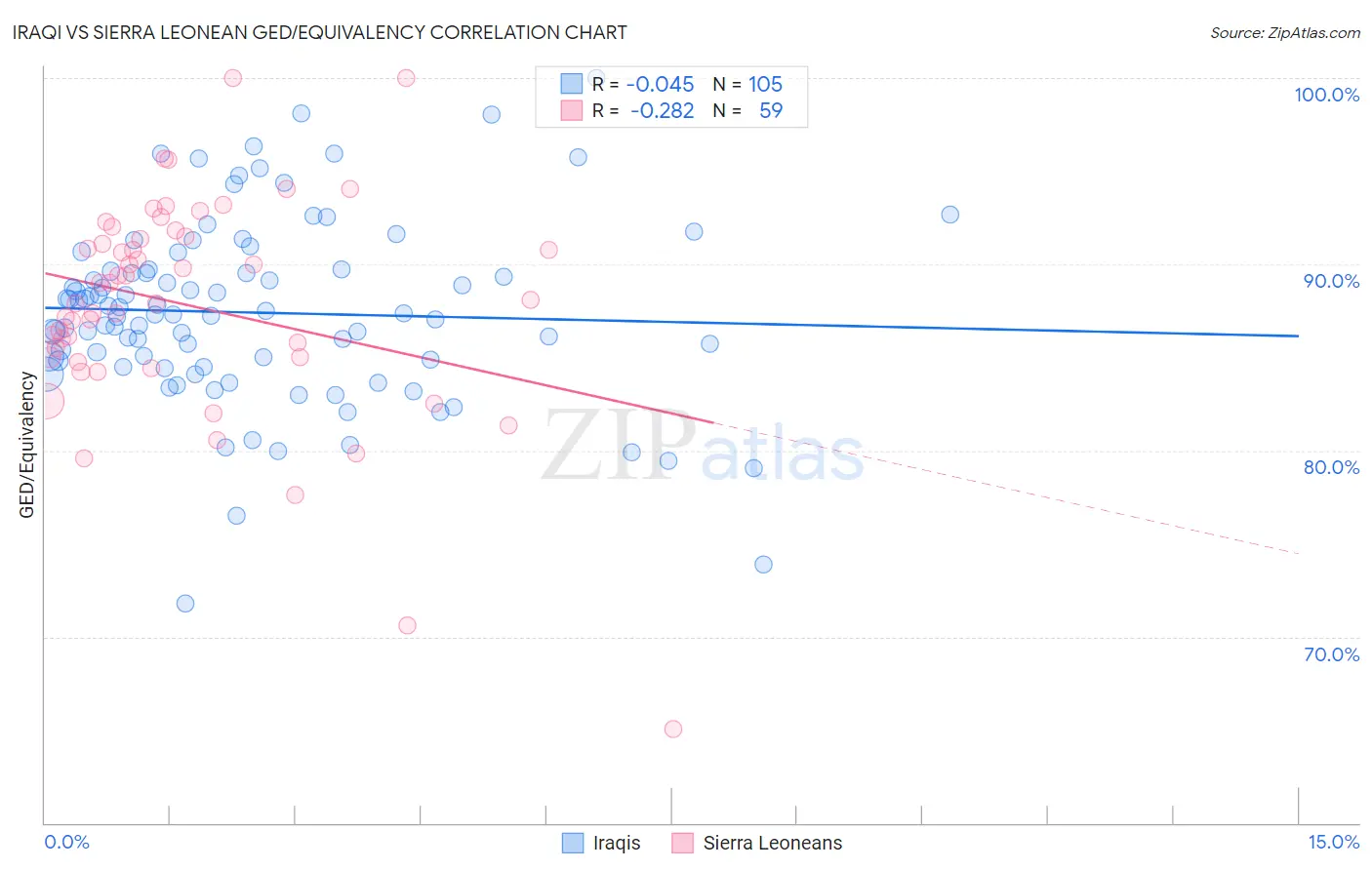 Iraqi vs Sierra Leonean GED/Equivalency