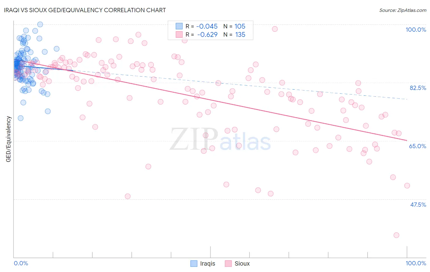 Iraqi vs Sioux GED/Equivalency