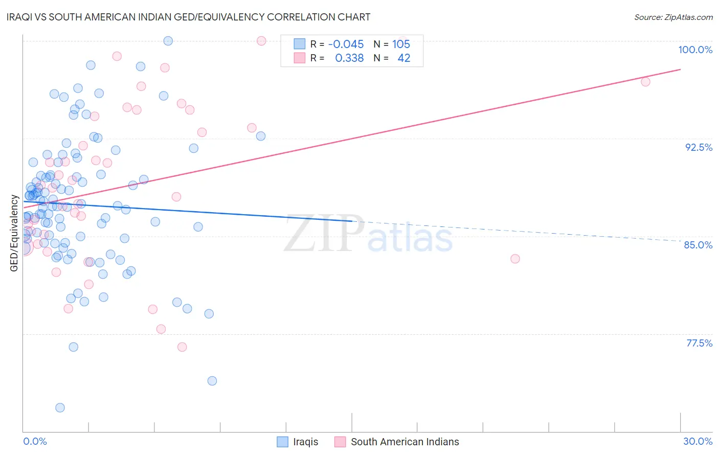 Iraqi vs South American Indian GED/Equivalency