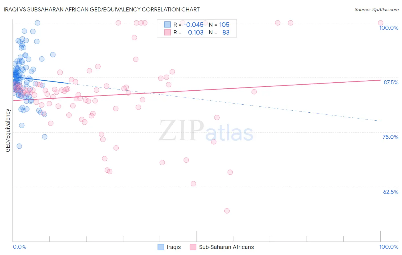 Iraqi vs Subsaharan African GED/Equivalency