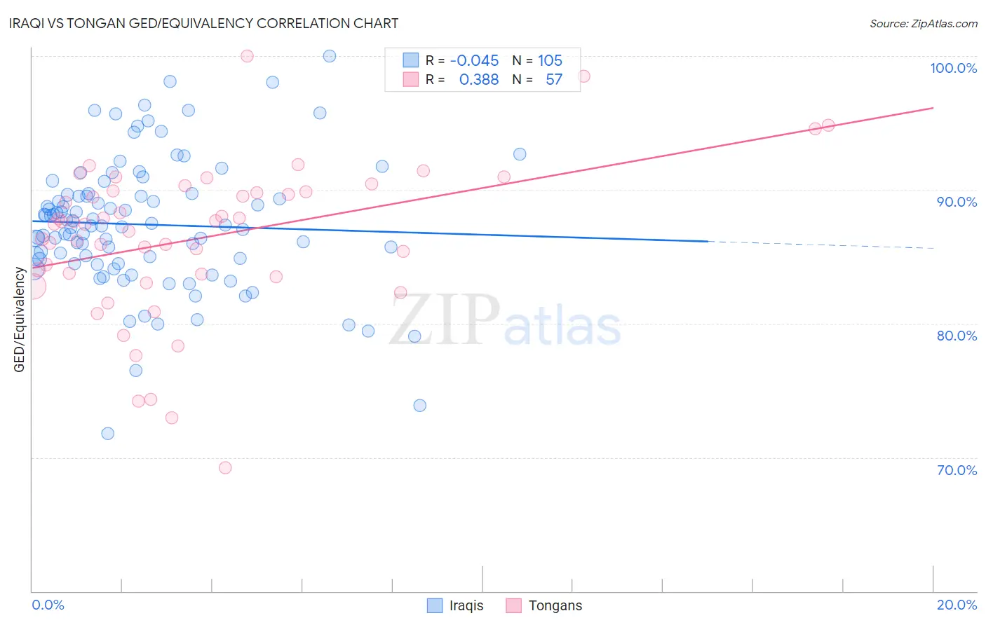 Iraqi vs Tongan GED/Equivalency