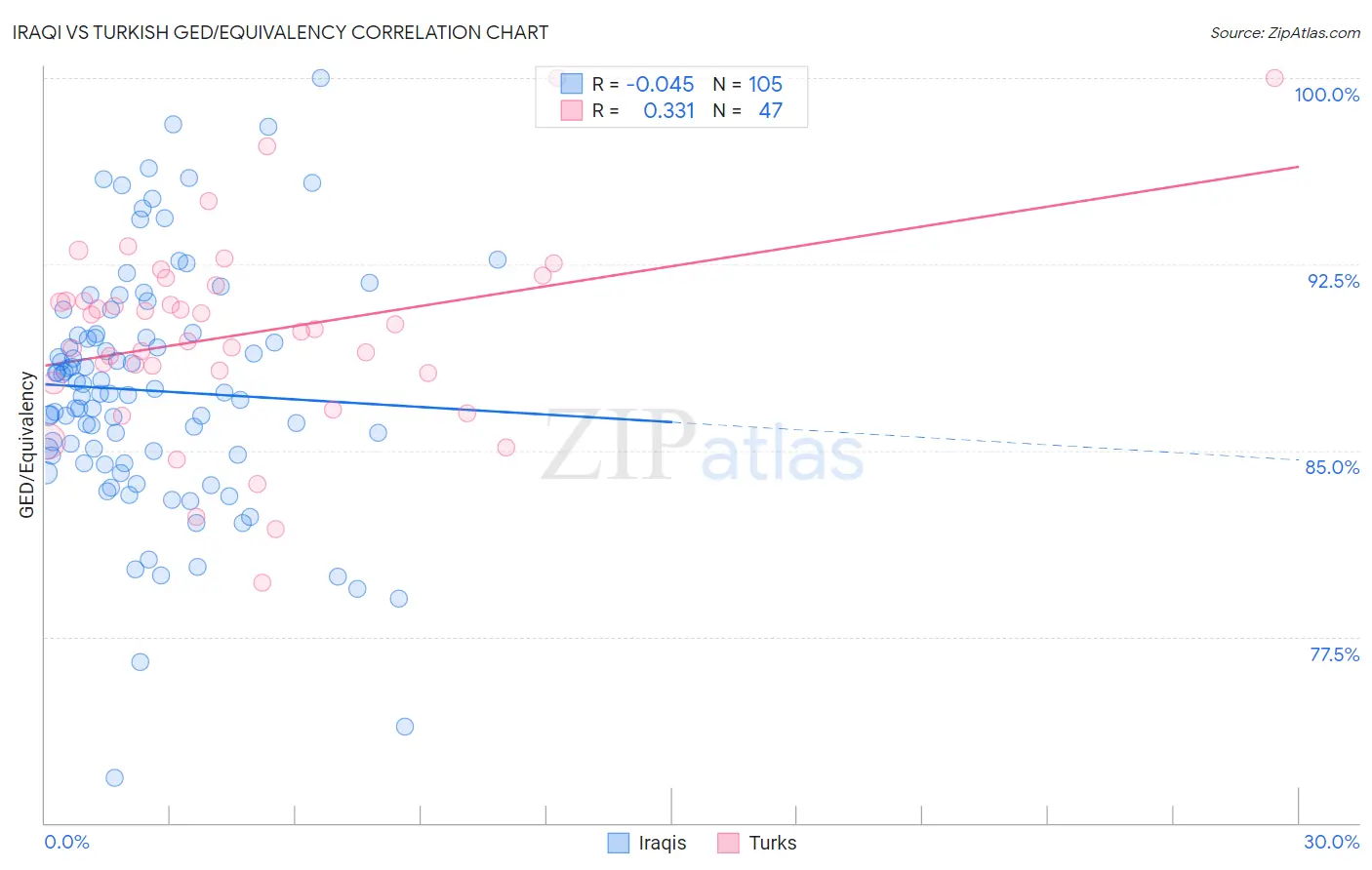 Iraqi vs Turkish GED/Equivalency