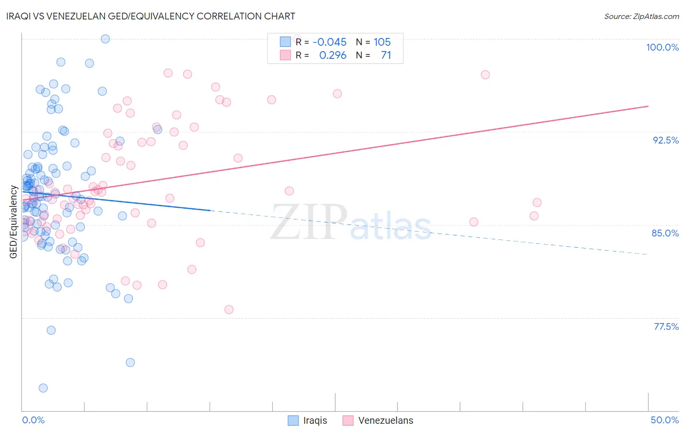 Iraqi vs Venezuelan GED/Equivalency