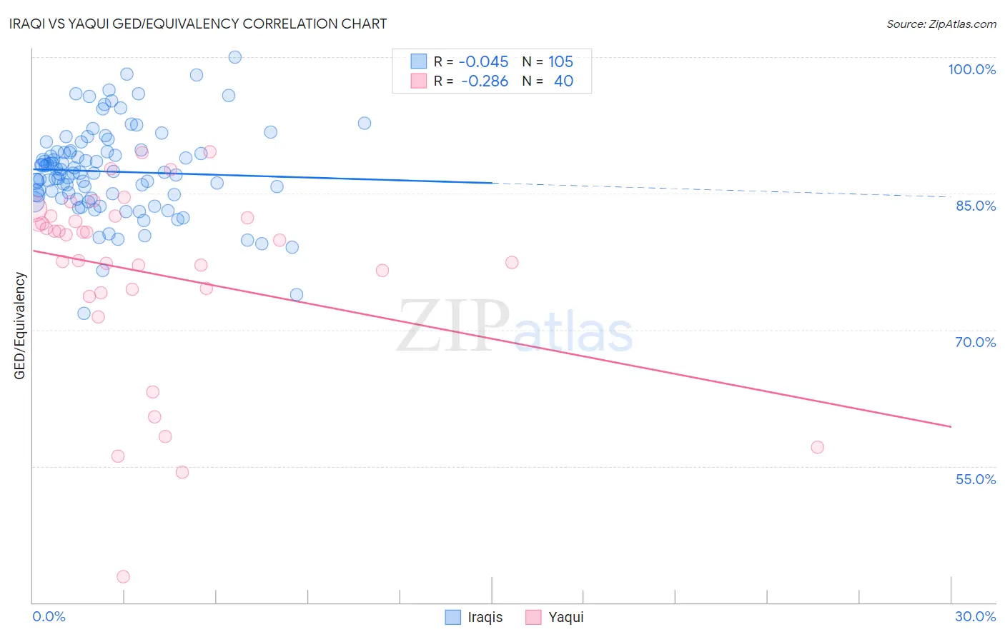 Iraqi vs Yaqui GED/Equivalency