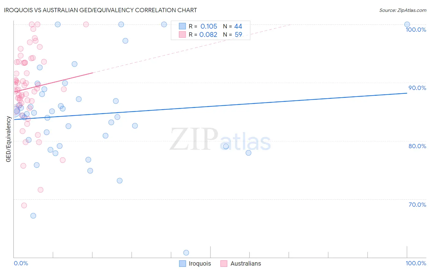 Iroquois vs Australian GED/Equivalency