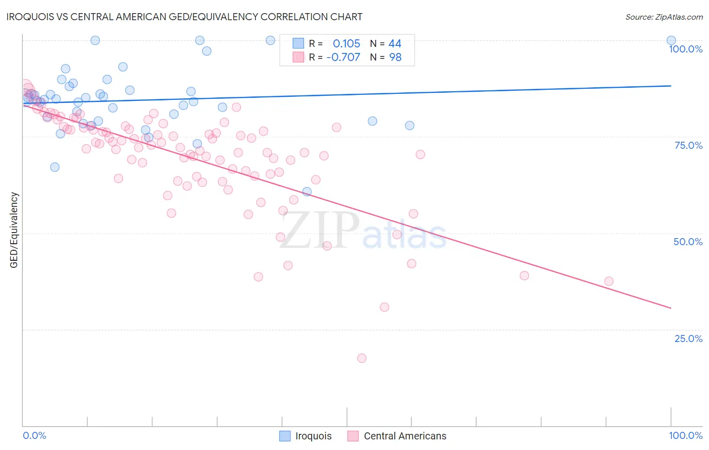 Iroquois vs Central American GED/Equivalency