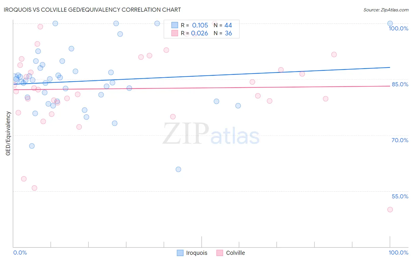 Iroquois vs Colville GED/Equivalency