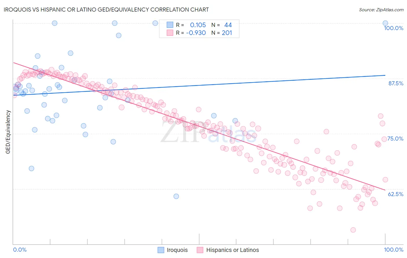 Iroquois vs Hispanic or Latino GED/Equivalency