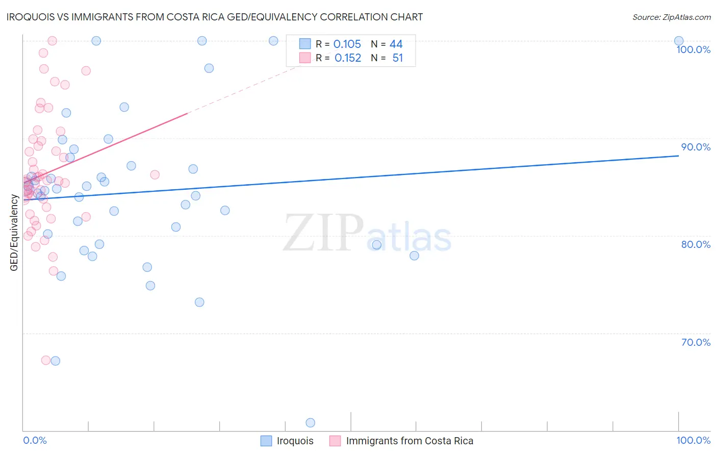 Iroquois vs Immigrants from Costa Rica GED/Equivalency