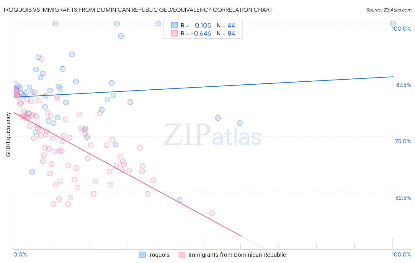 Iroquois vs Immigrants from Dominican Republic GED/Equivalency