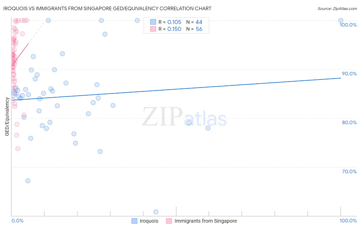 Iroquois vs Immigrants from Singapore GED/Equivalency