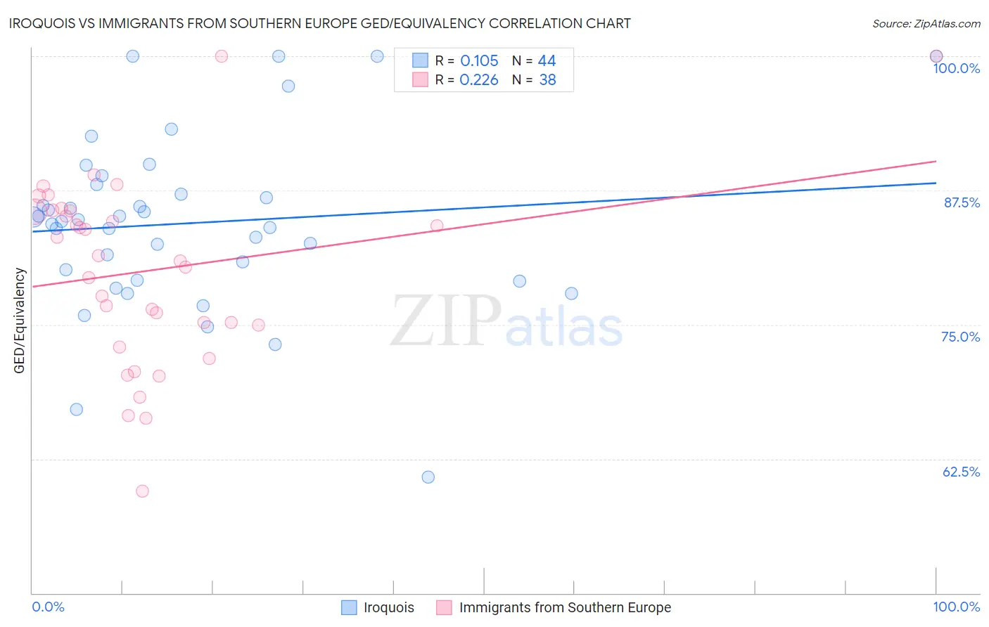 Iroquois vs Immigrants from Southern Europe GED/Equivalency