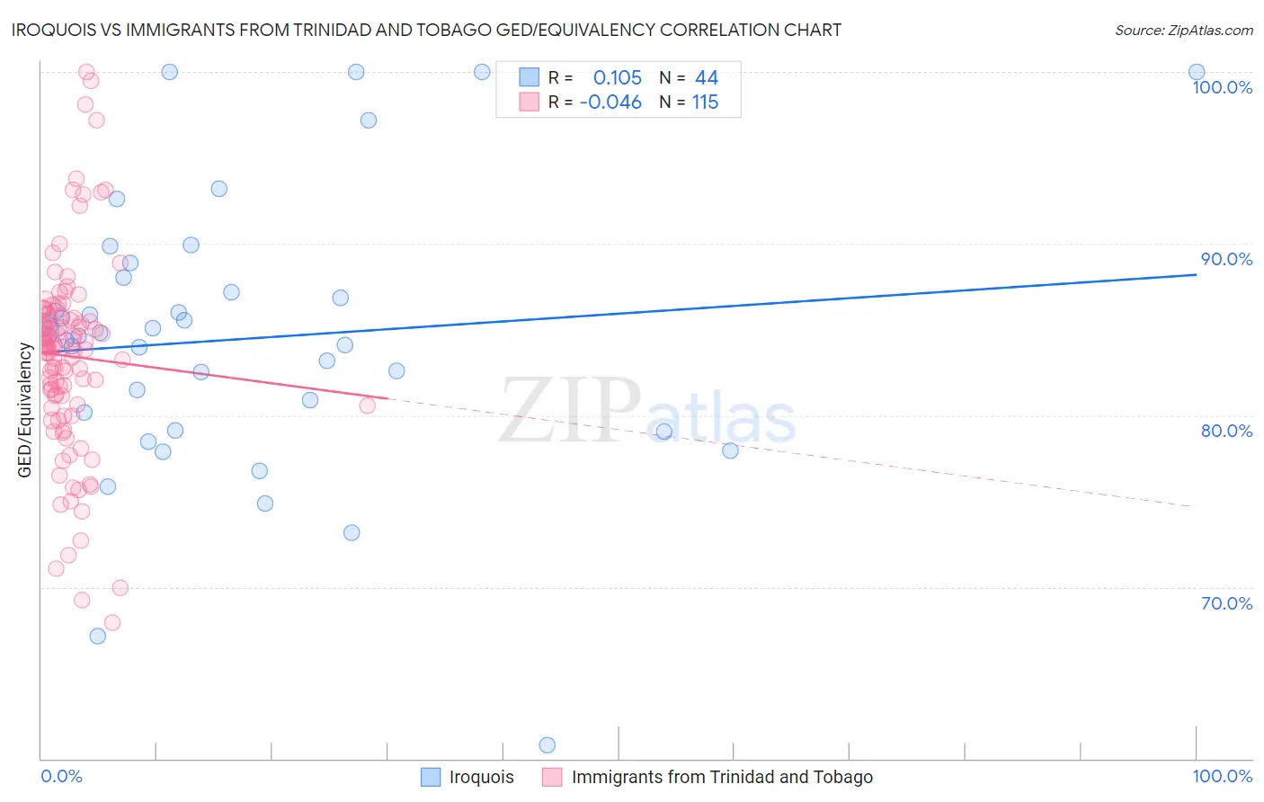 Iroquois vs Immigrants from Trinidad and Tobago GED/Equivalency