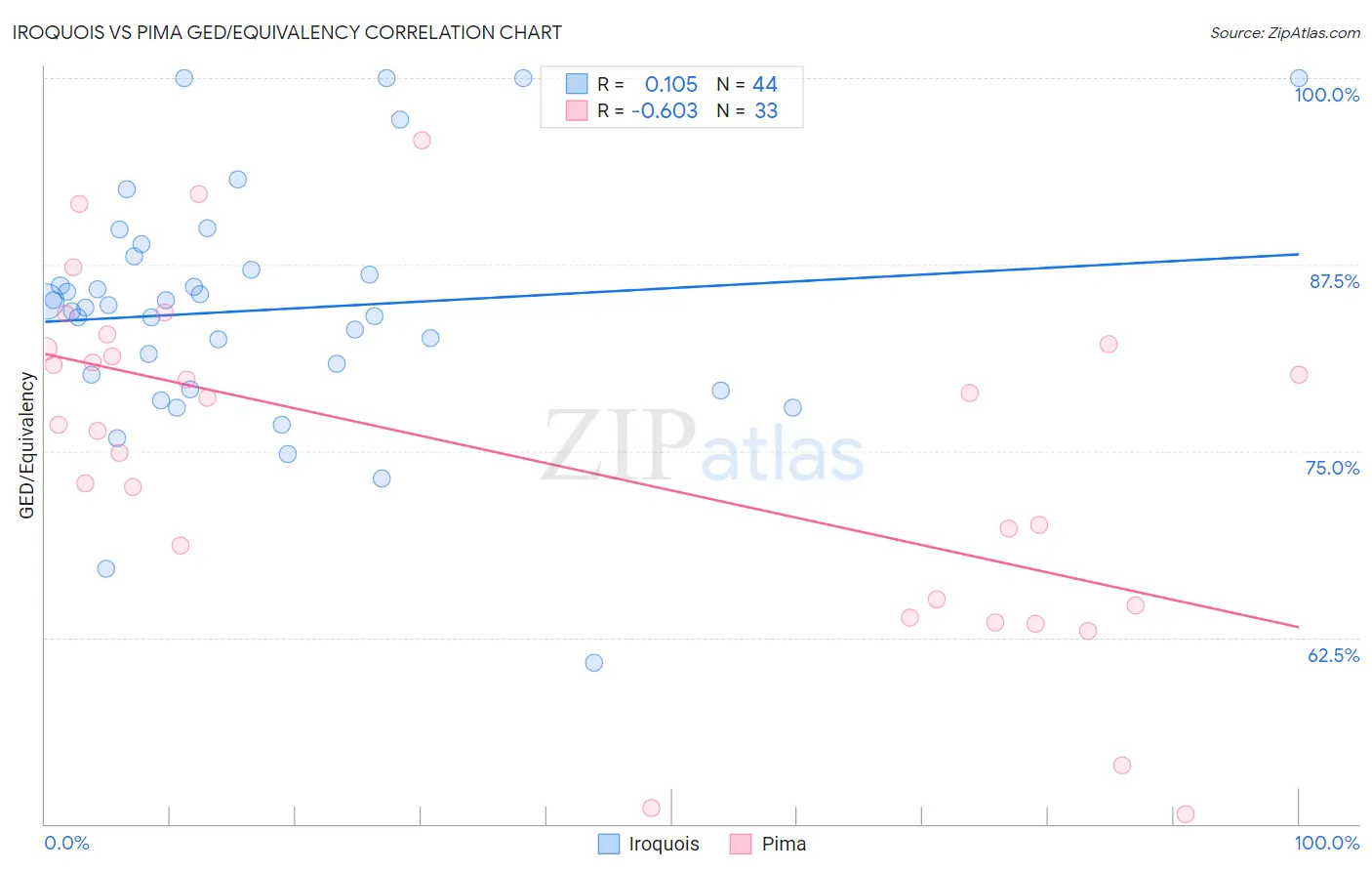 Iroquois vs Pima GED/Equivalency