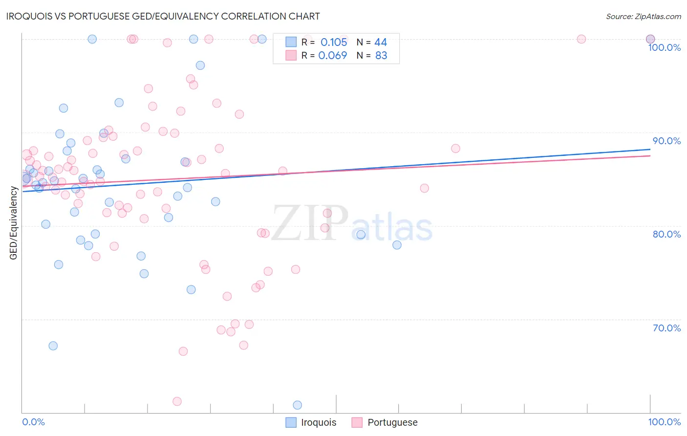 Iroquois vs Portuguese GED/Equivalency