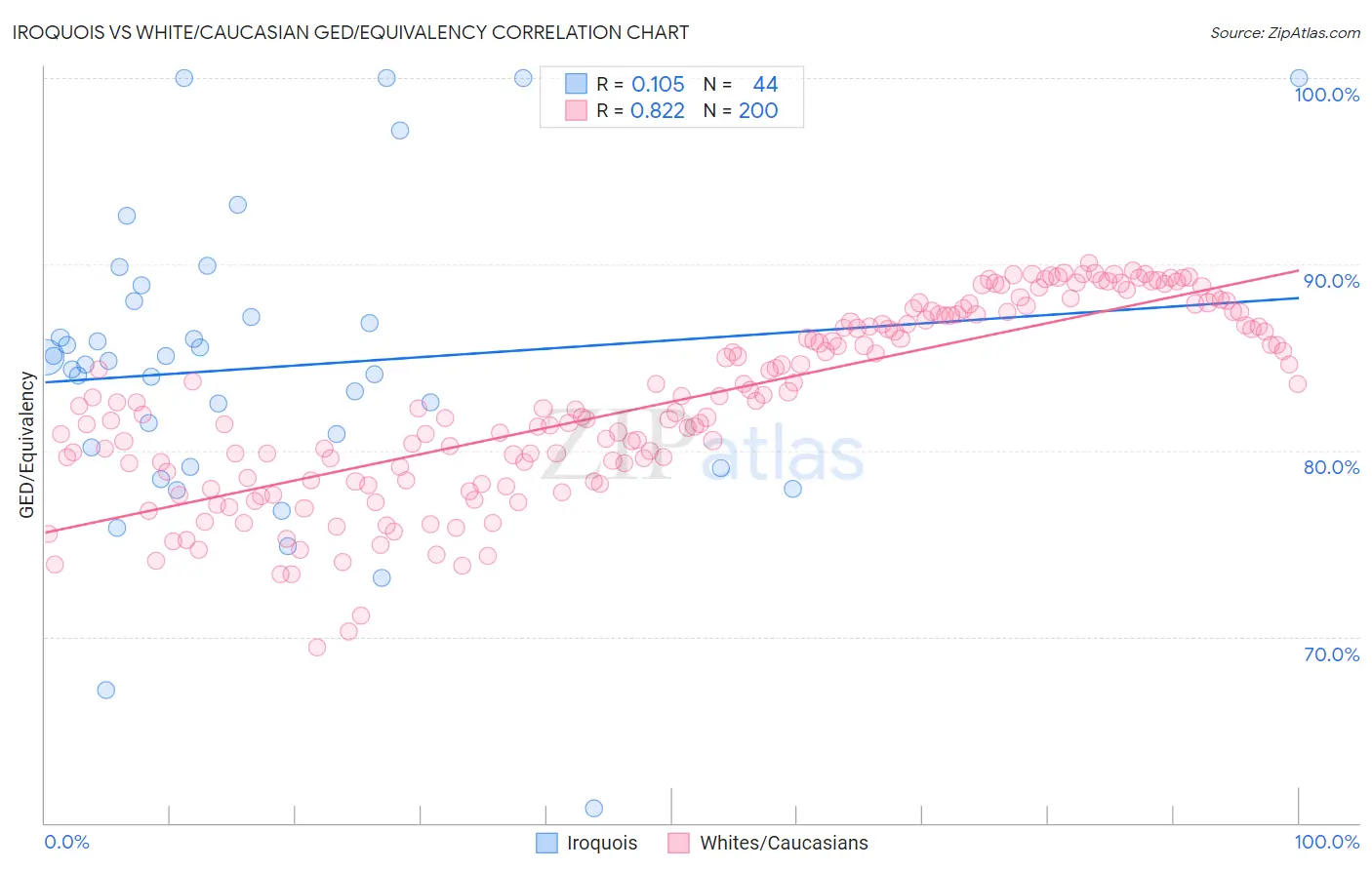 Iroquois vs White/Caucasian GED/Equivalency