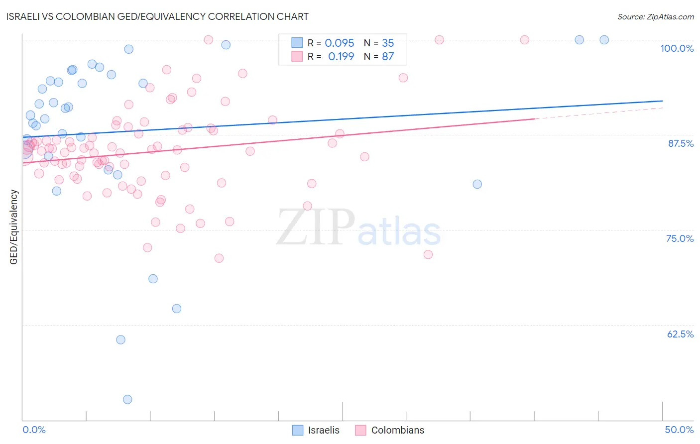 Israeli vs Colombian GED/Equivalency