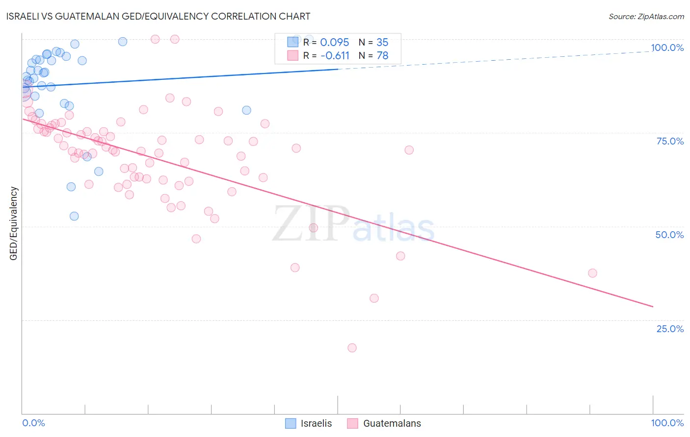 Israeli vs Guatemalan GED/Equivalency