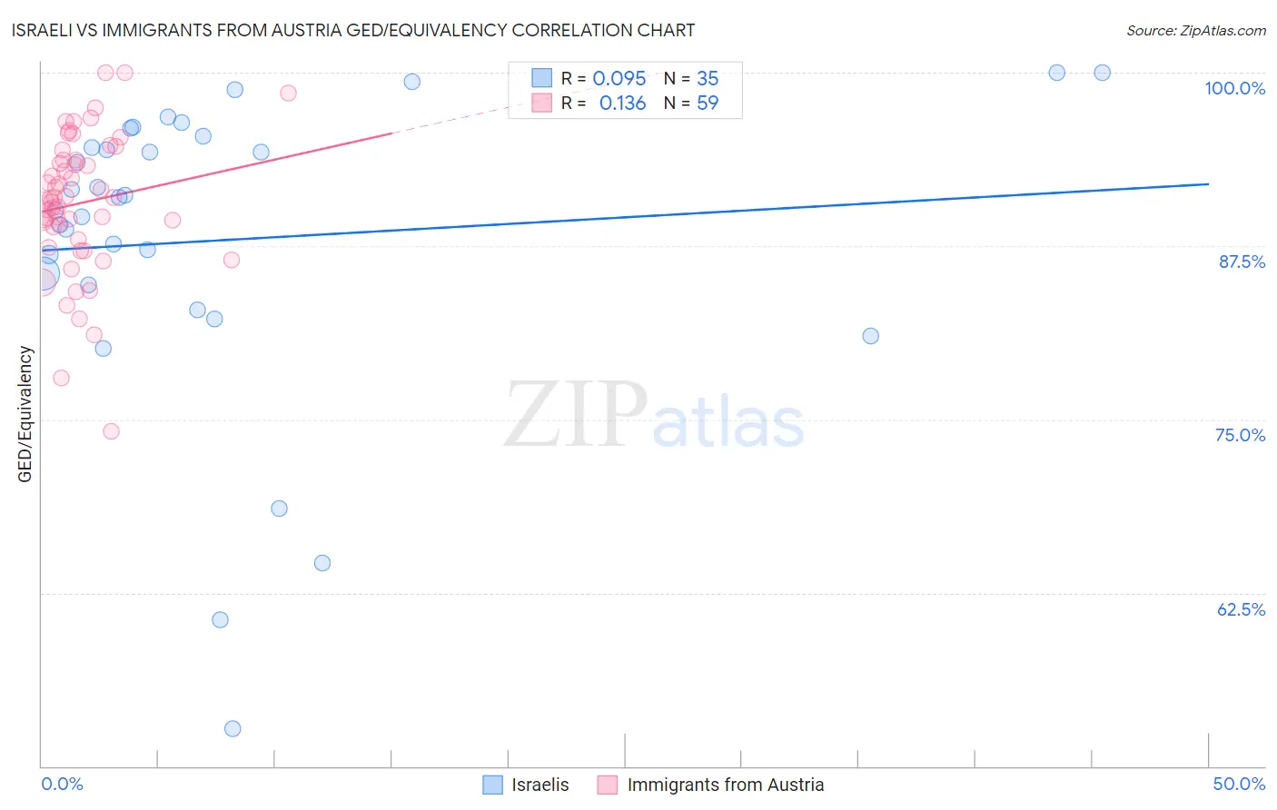 Israeli vs Immigrants from Austria GED/Equivalency