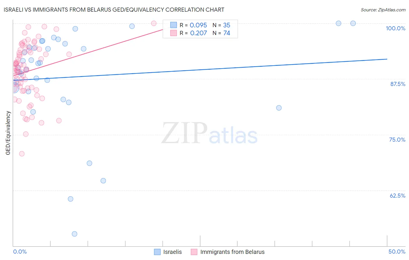 Israeli vs Immigrants from Belarus GED/Equivalency