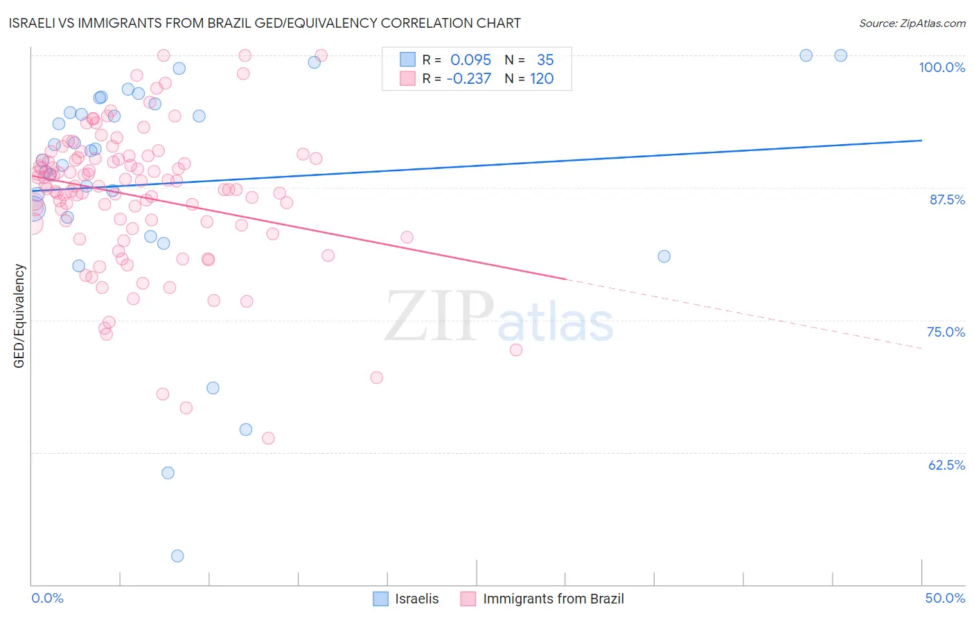 Israeli vs Immigrants from Brazil GED/Equivalency