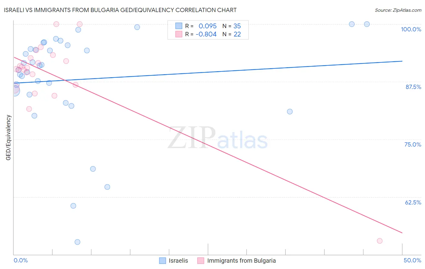 Israeli vs Immigrants from Bulgaria GED/Equivalency