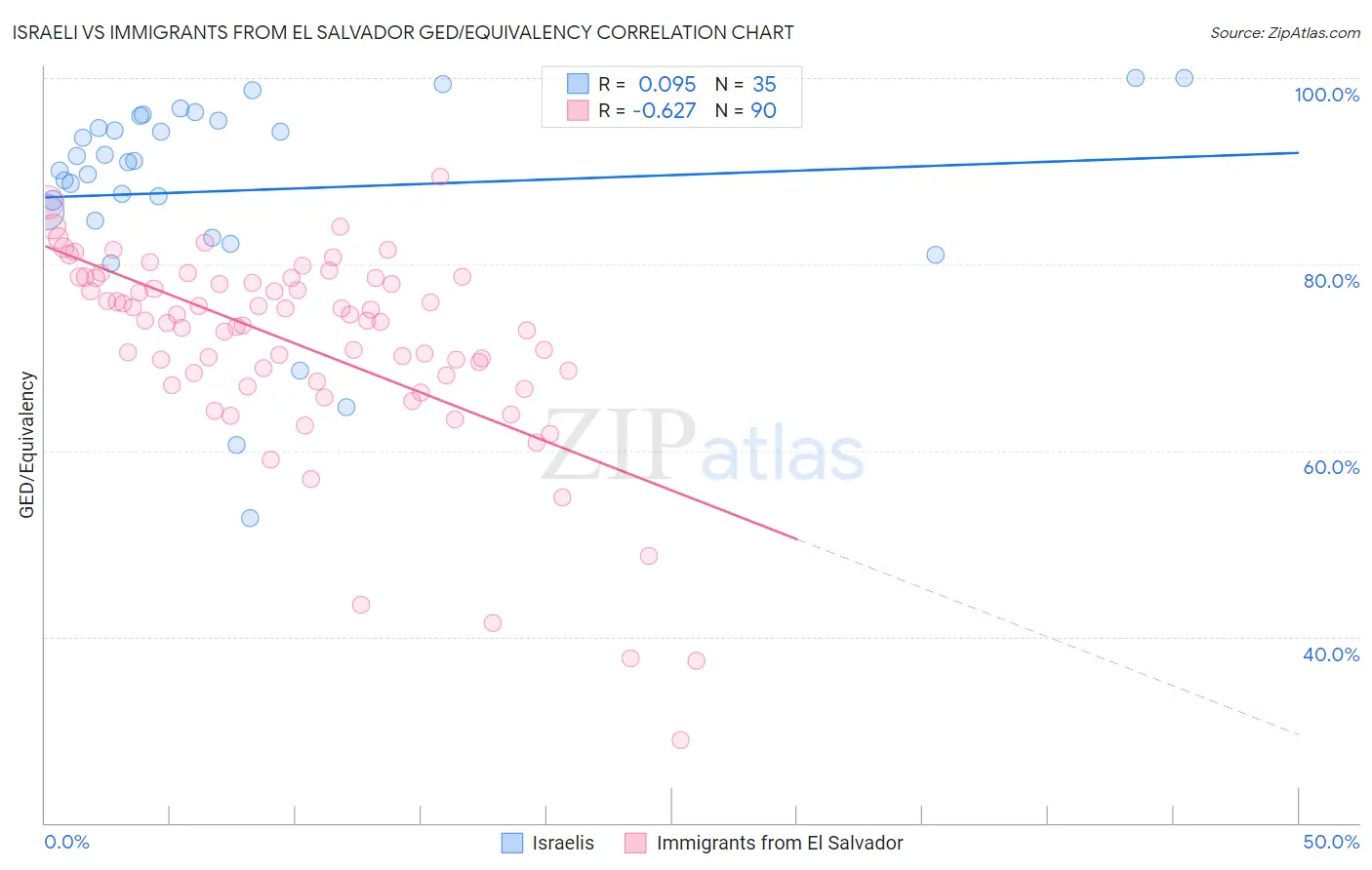 Israeli vs Immigrants from El Salvador GED/Equivalency