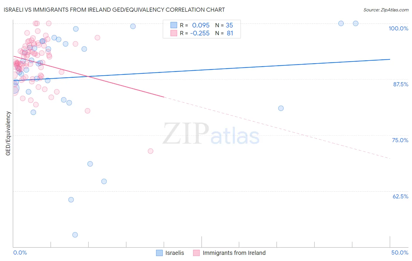 Israeli vs Immigrants from Ireland GED/Equivalency