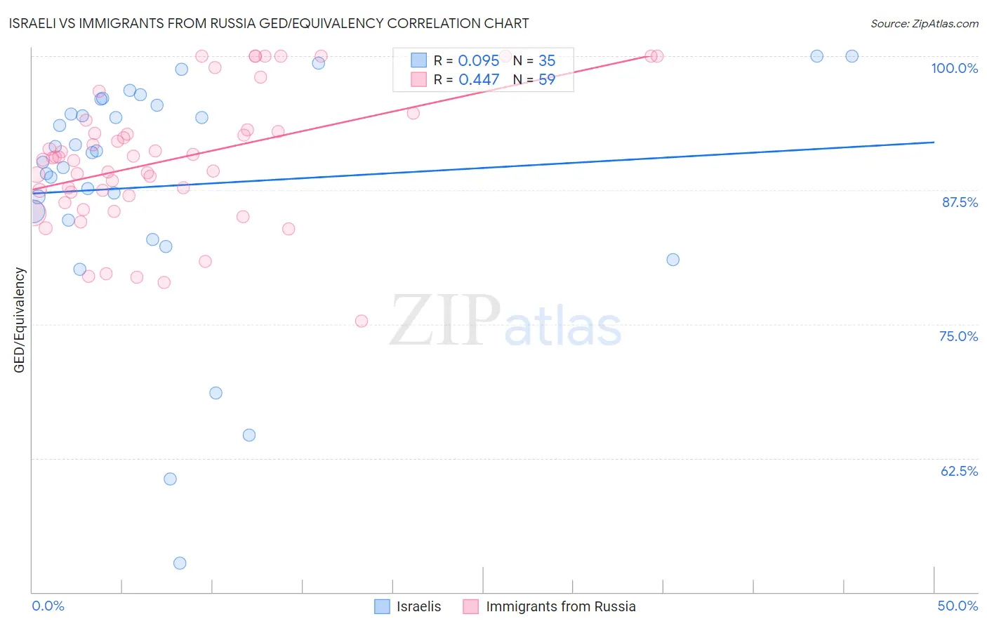 Israeli vs Immigrants from Russia GED/Equivalency