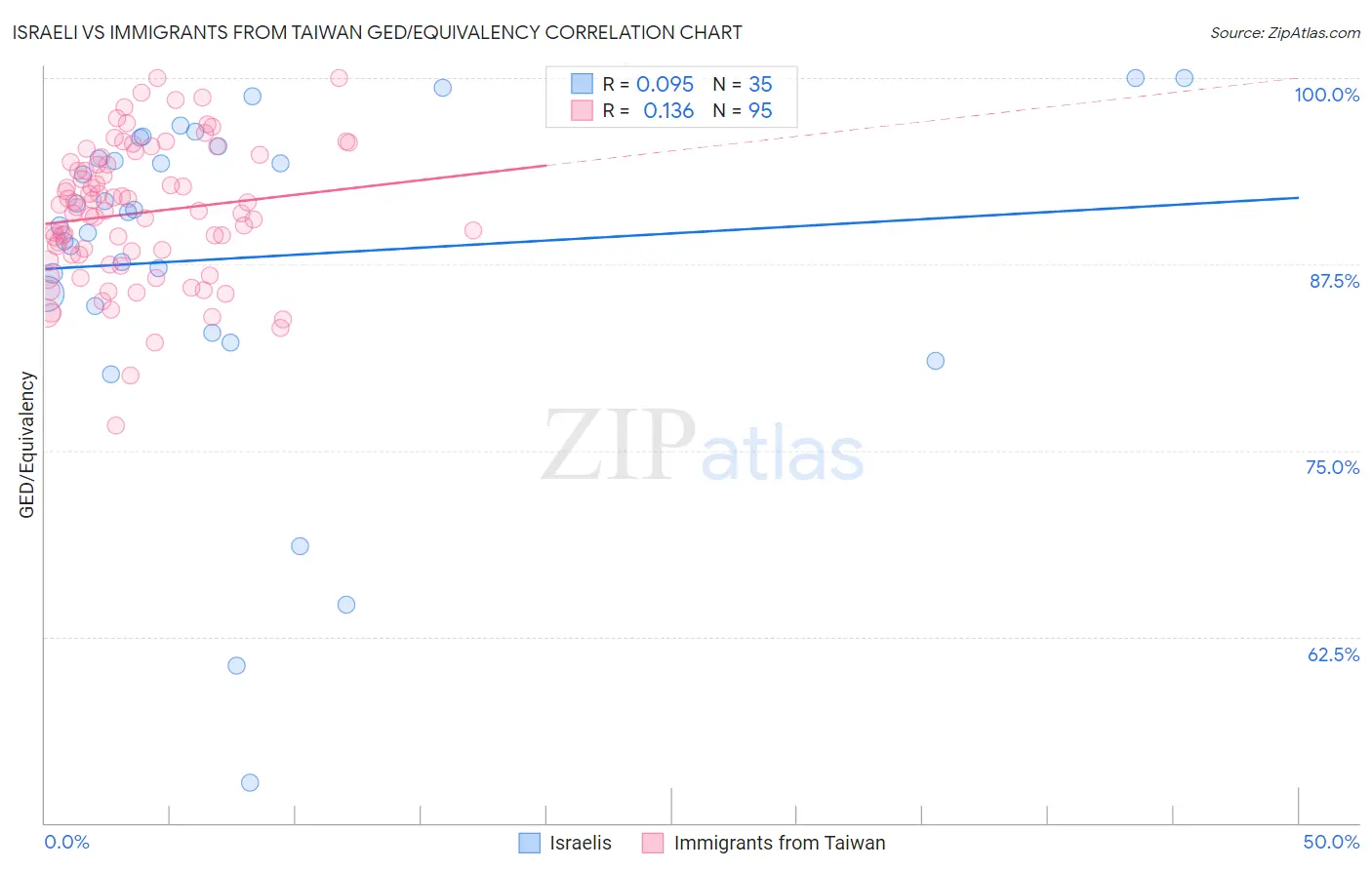 Israeli vs Immigrants from Taiwan GED/Equivalency