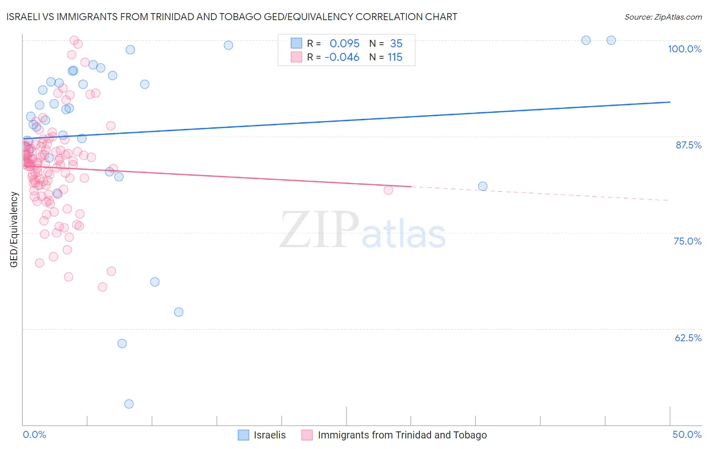 Israeli vs Immigrants from Trinidad and Tobago GED/Equivalency