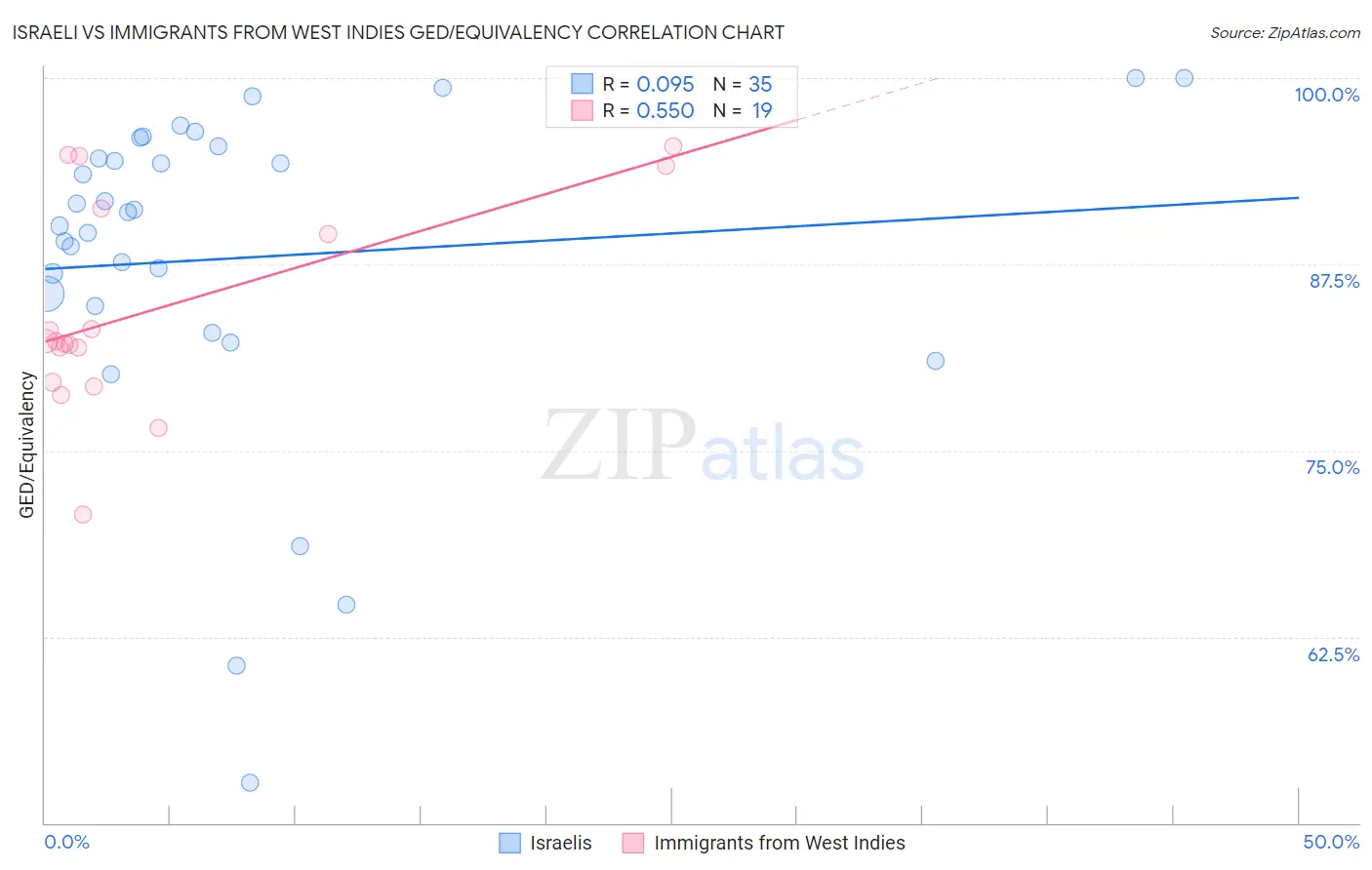 Israeli vs Immigrants from West Indies GED/Equivalency