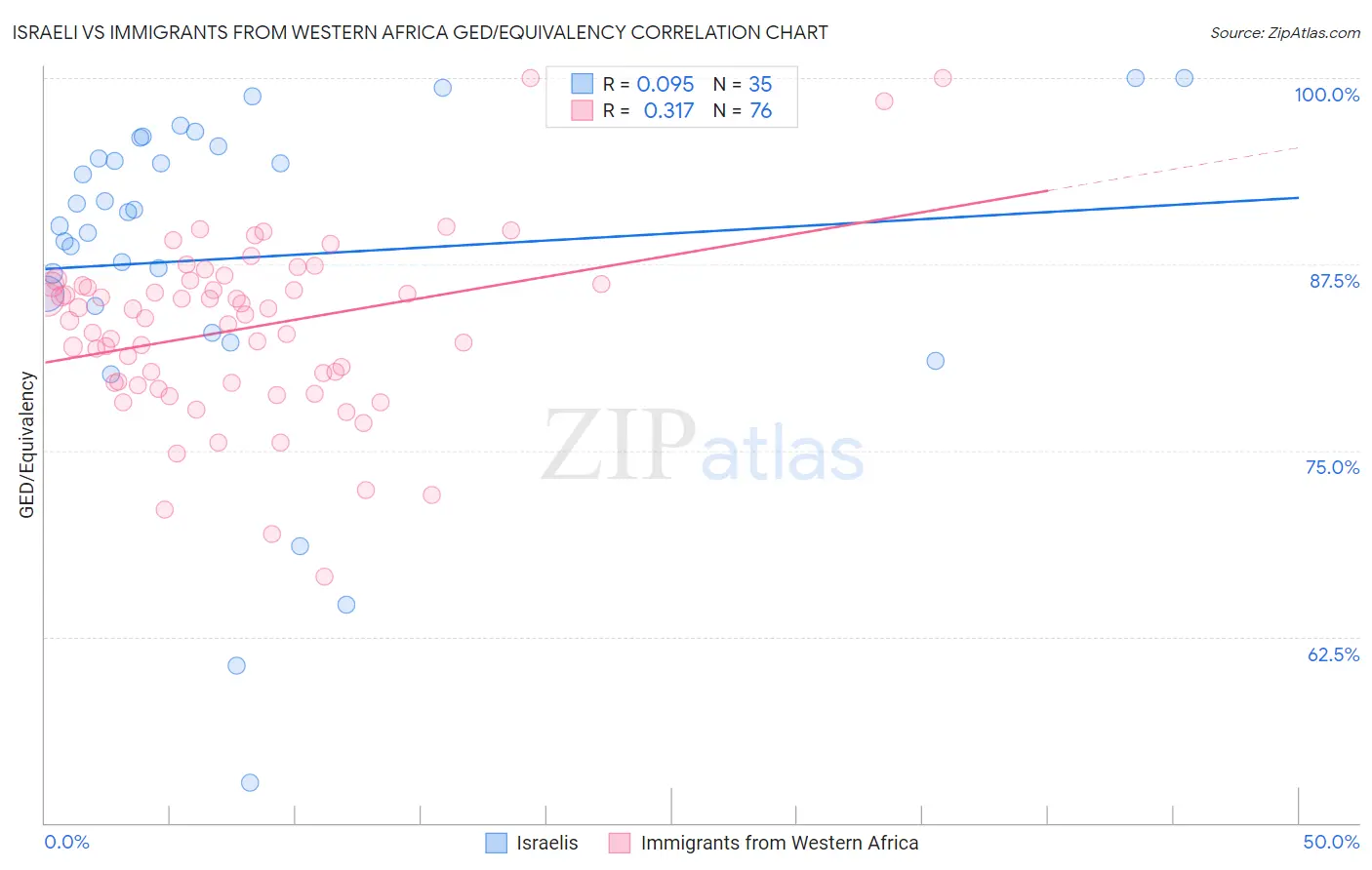 Israeli vs Immigrants from Western Africa GED/Equivalency