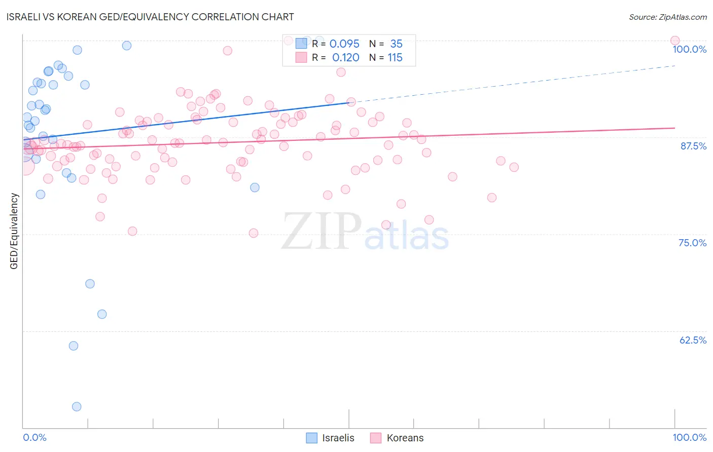 Israeli vs Korean GED/Equivalency