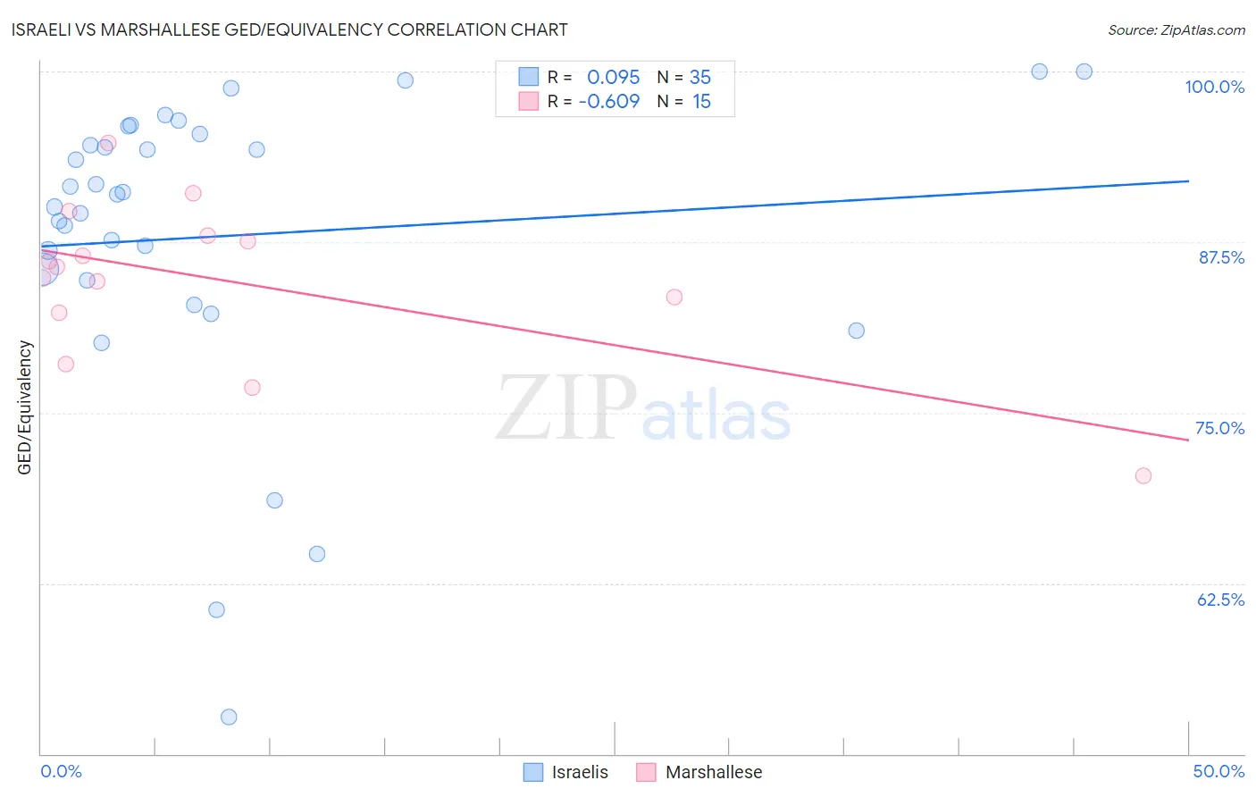 Israeli vs Marshallese GED/Equivalency