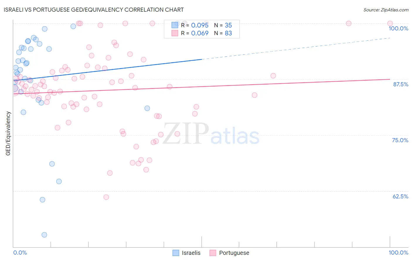 Israeli vs Portuguese GED/Equivalency