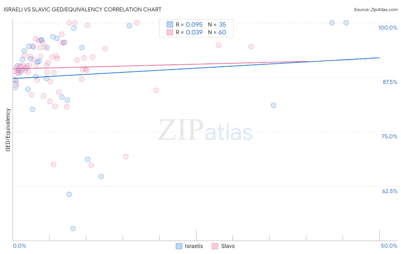 Israeli vs Slavic GED/Equivalency