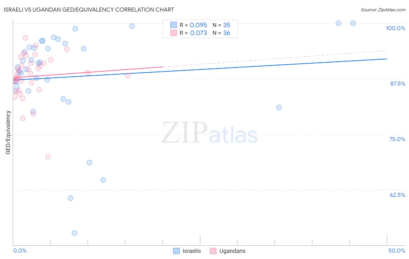 Israeli vs Ugandan GED/Equivalency