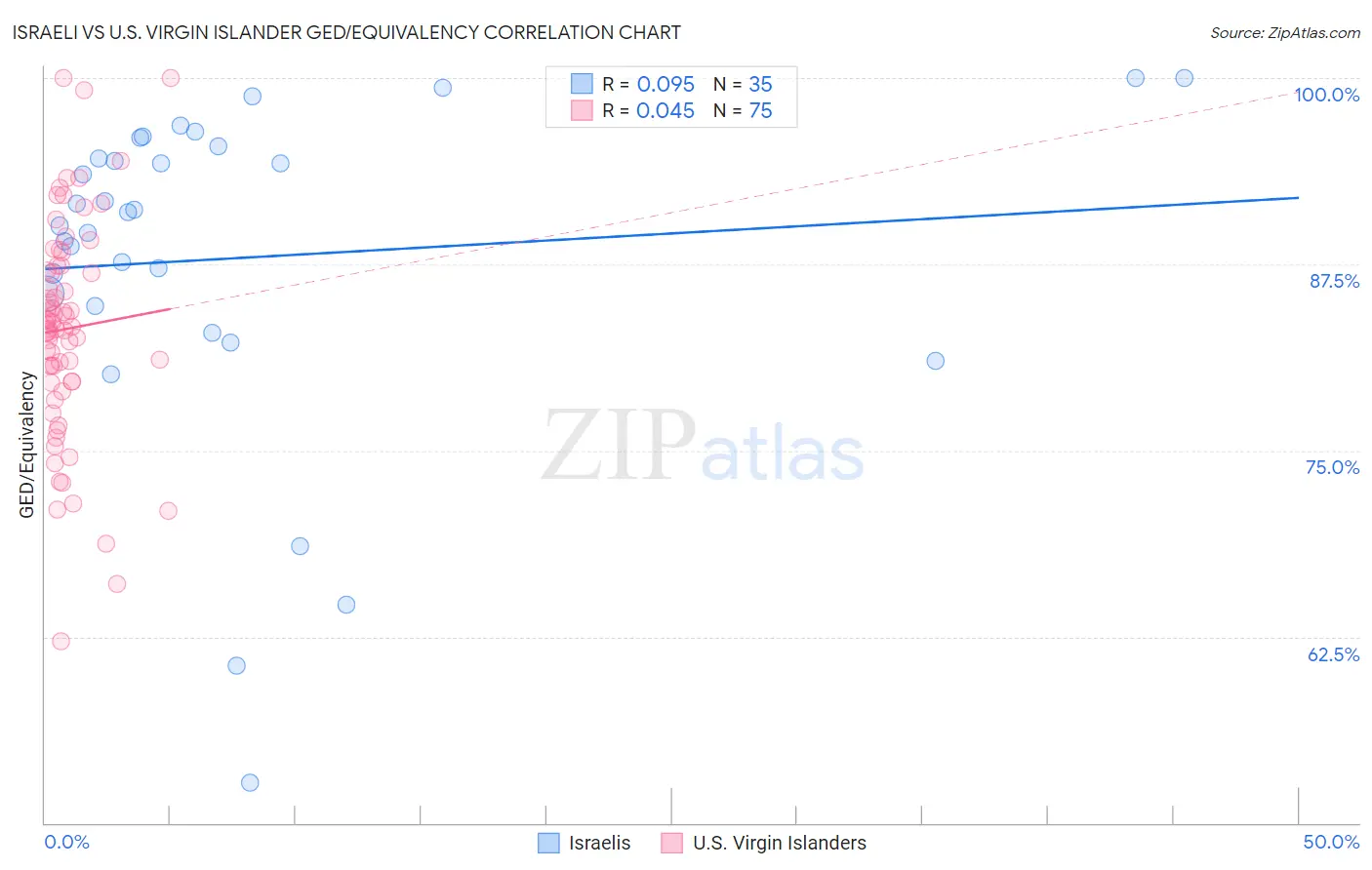 Israeli vs U.S. Virgin Islander GED/Equivalency