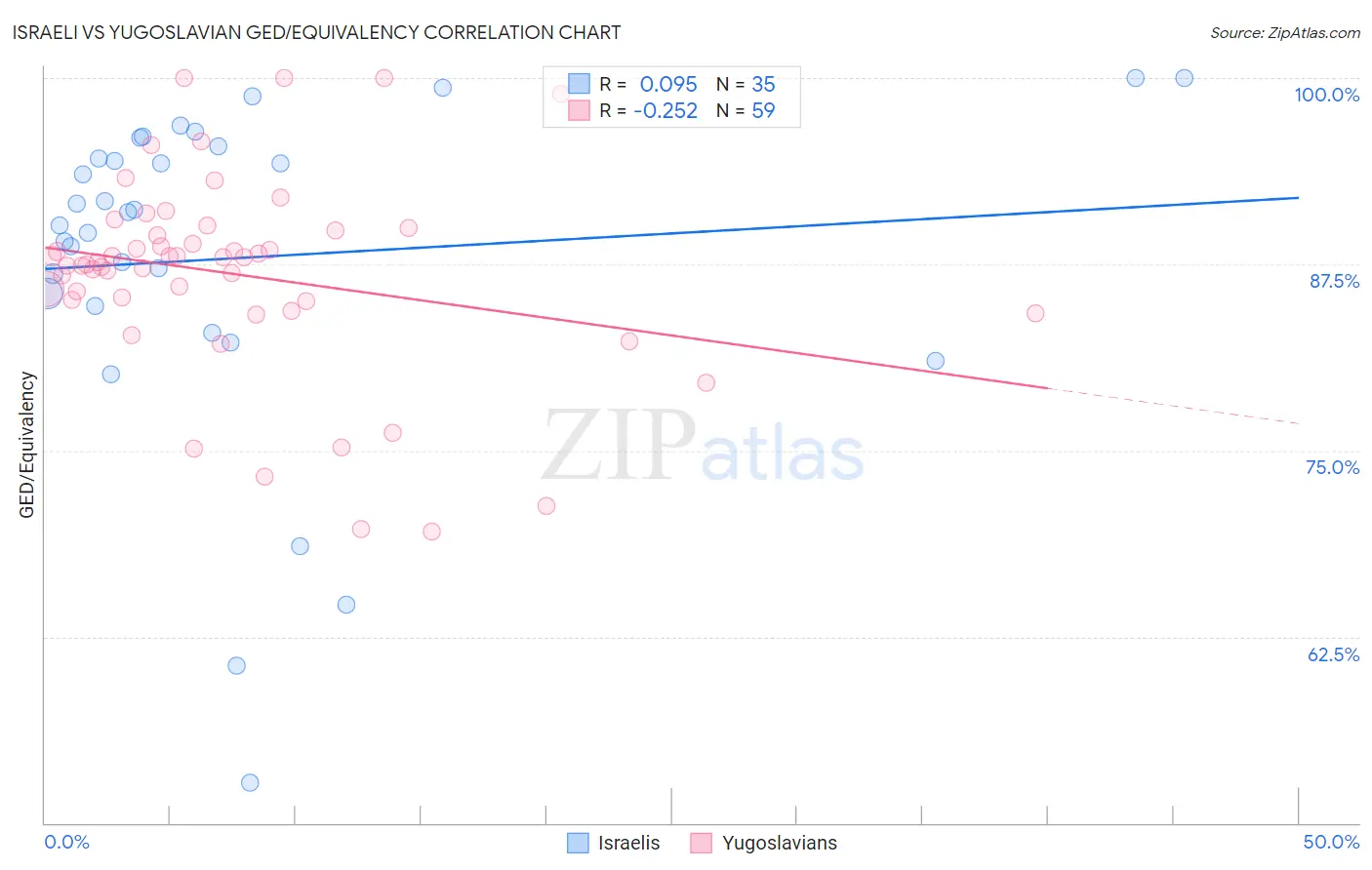 Israeli vs Yugoslavian GED/Equivalency