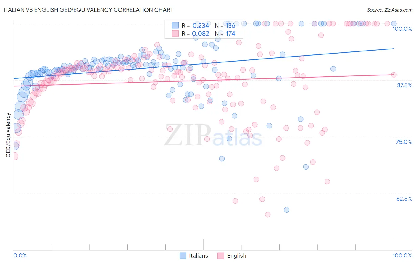 Italian vs English GED/Equivalency