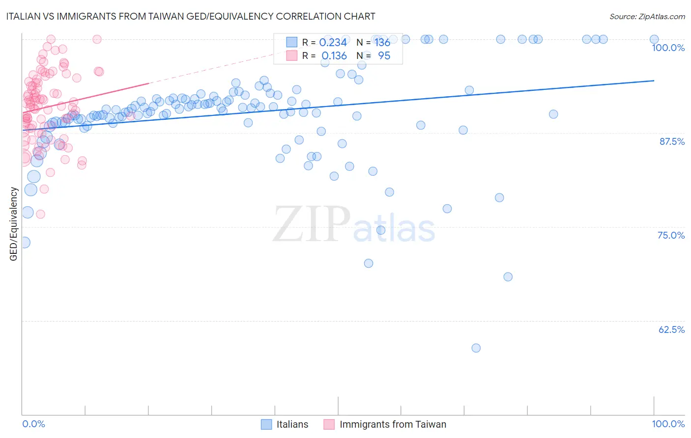 Italian vs Immigrants from Taiwan GED/Equivalency