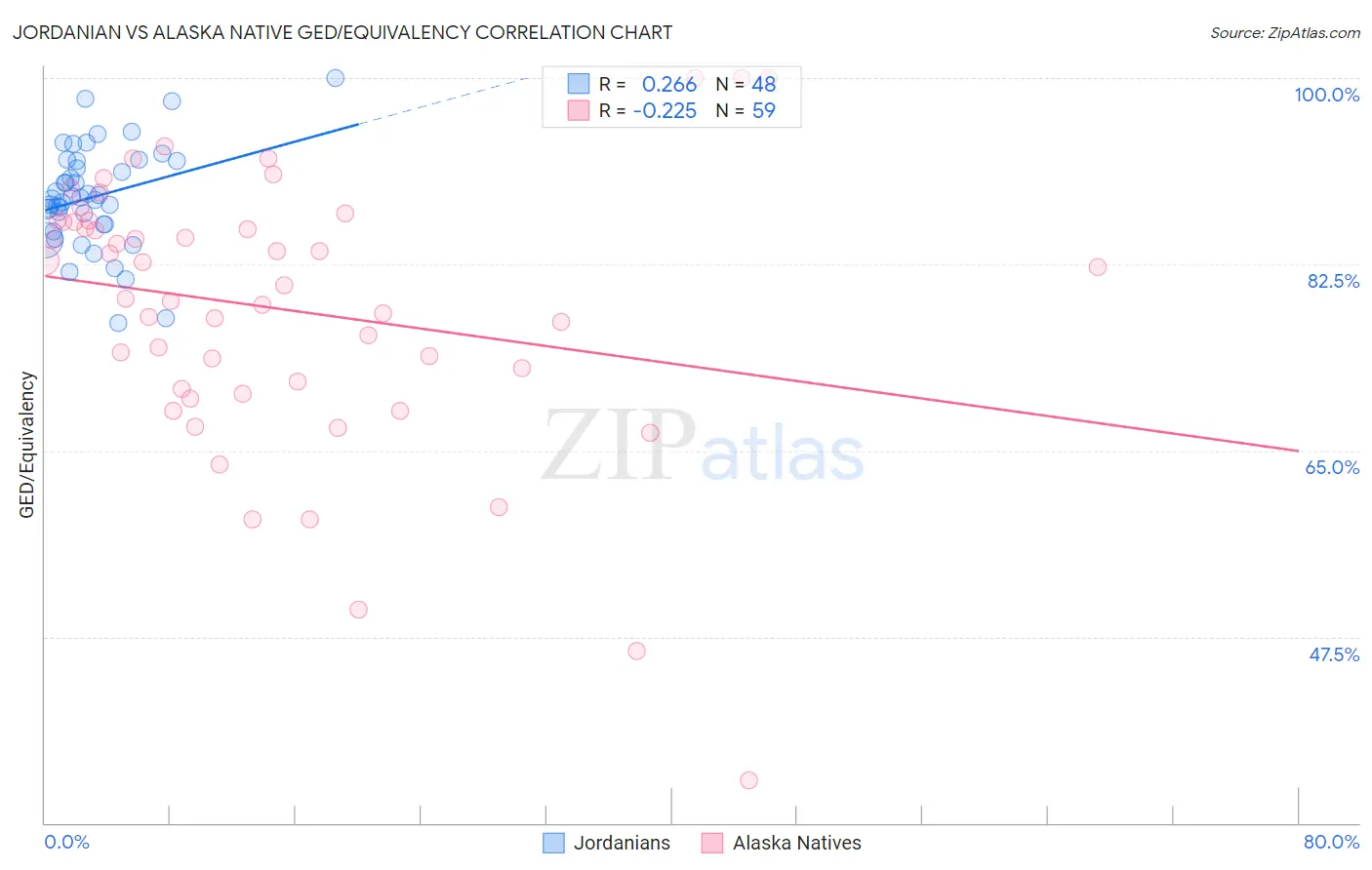 Jordanian vs Alaska Native GED/Equivalency